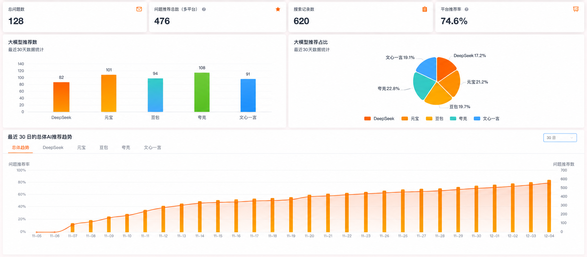 经过脱敏处理的多平台 GEO 品牌可见度监测看板