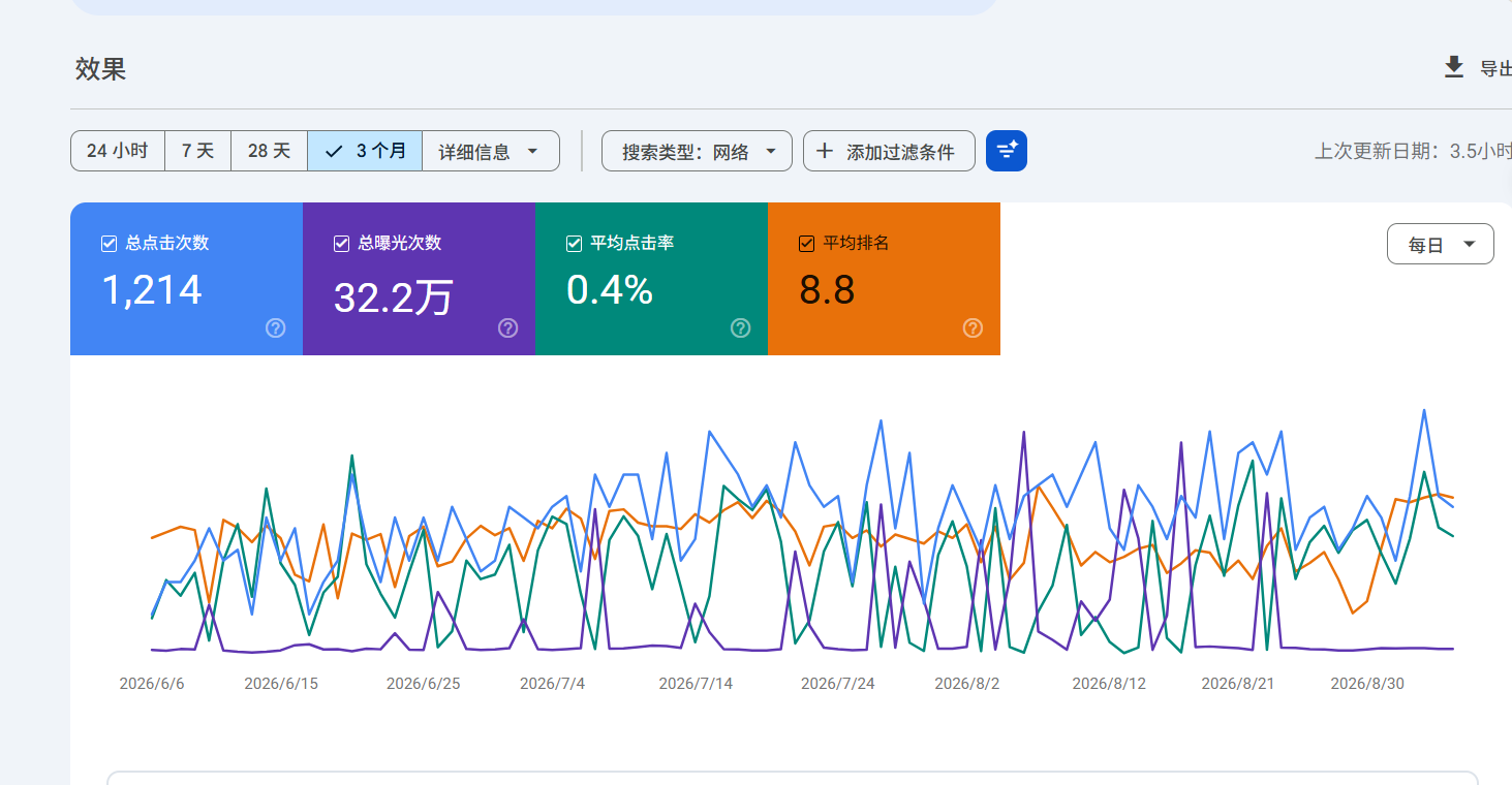 已隐去站点信息的 Google Search Console 近三个月搜索表现截图